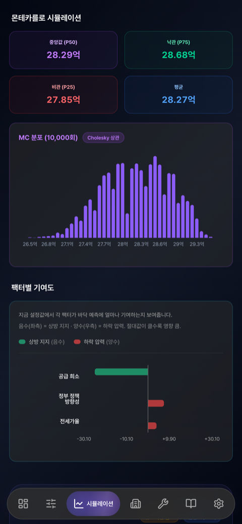 몬테카를로 가격 분포 예측