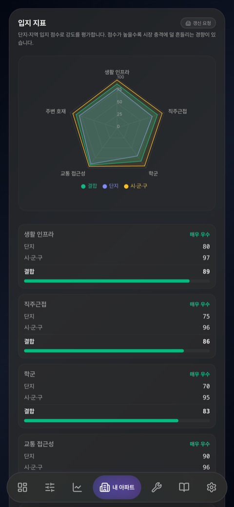 5대 핵심 입지 지표 평가